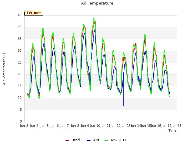 plot of Air Temperature