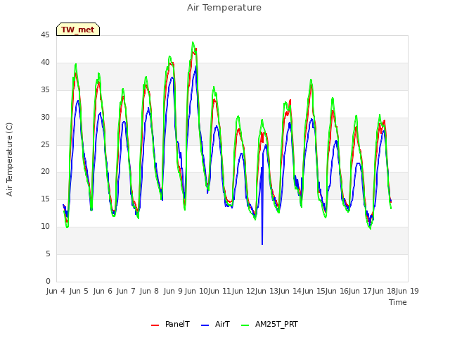 plot of Air Temperature