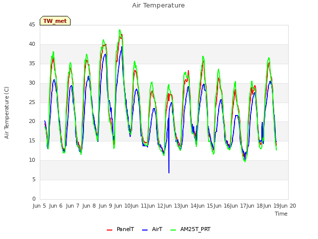 plot of Air Temperature