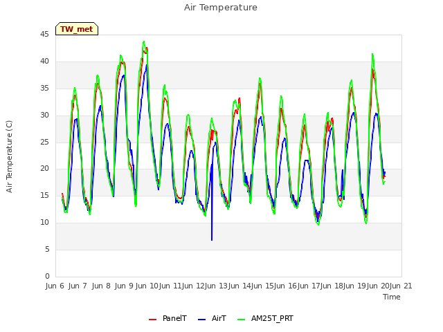 plot of Air Temperature