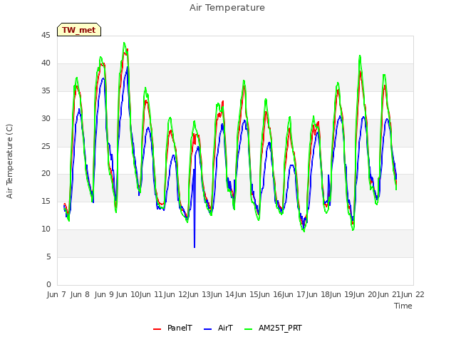 plot of Air Temperature