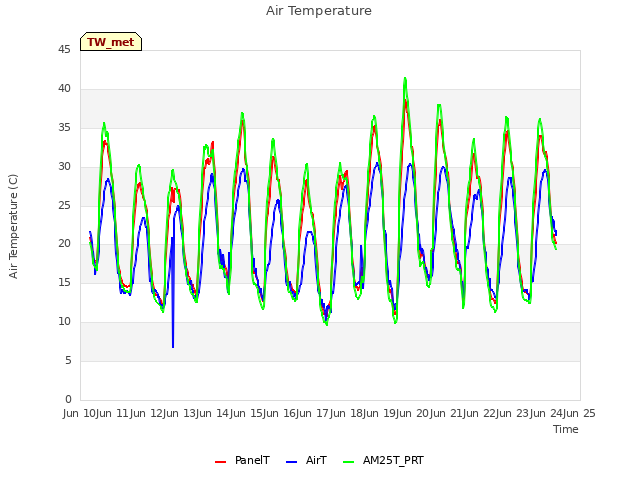 plot of Air Temperature