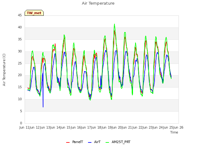 plot of Air Temperature