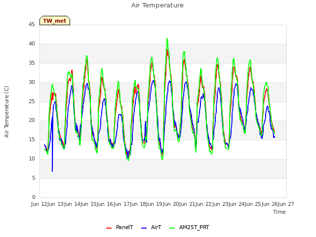 plot of Air Temperature