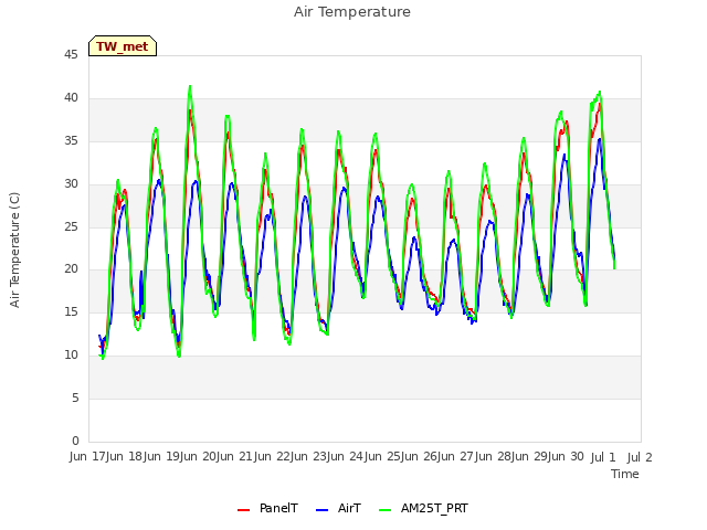 plot of Air Temperature