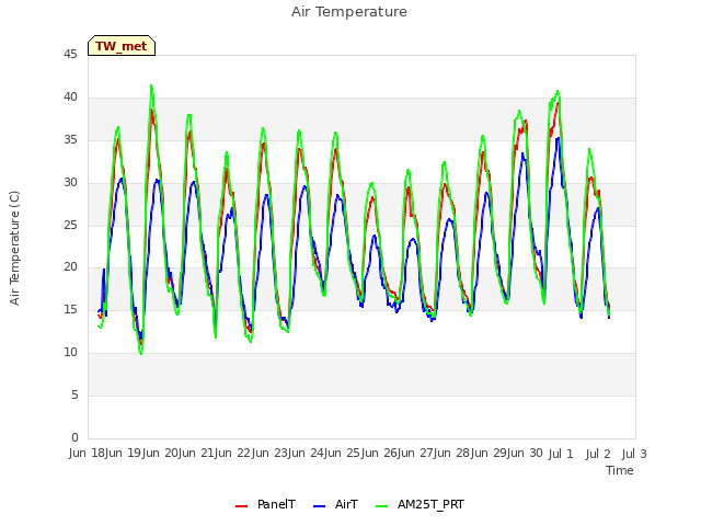 plot of Air Temperature