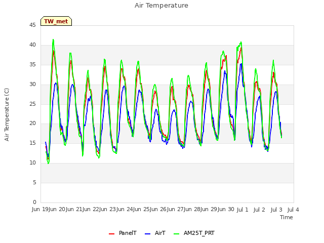 plot of Air Temperature