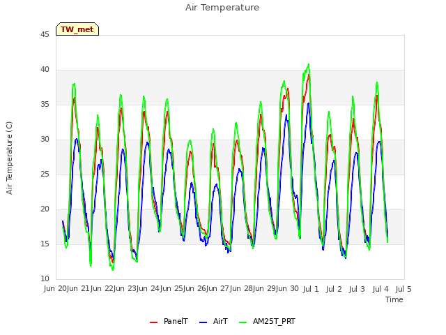 plot of Air Temperature