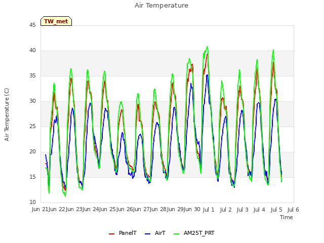 plot of Air Temperature