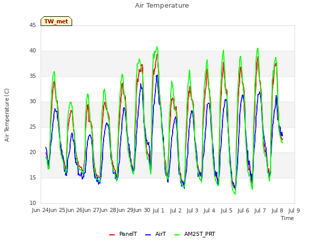 plot of Air Temperature