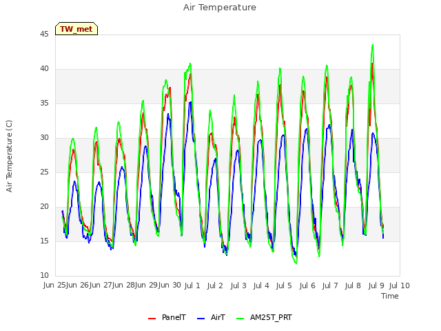 plot of Air Temperature