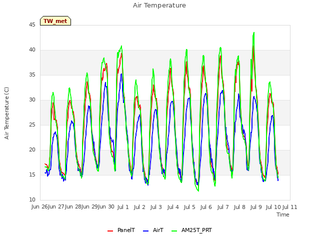 plot of Air Temperature