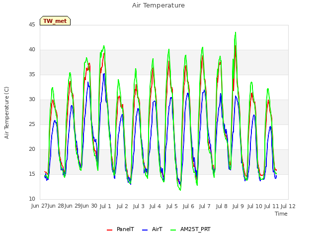 plot of Air Temperature