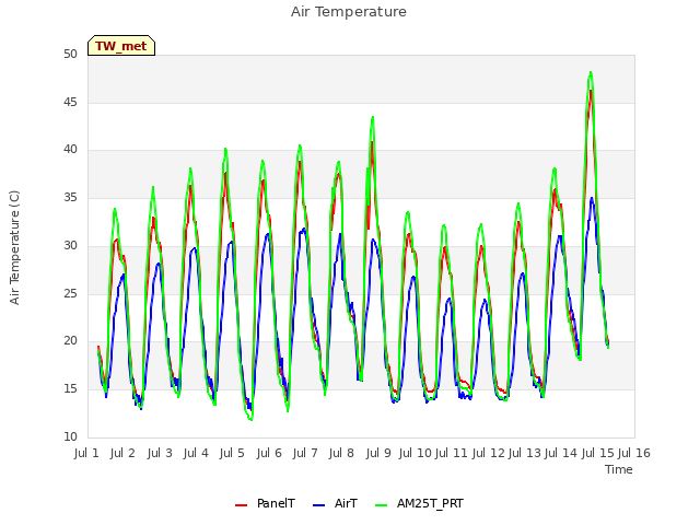 plot of Air Temperature