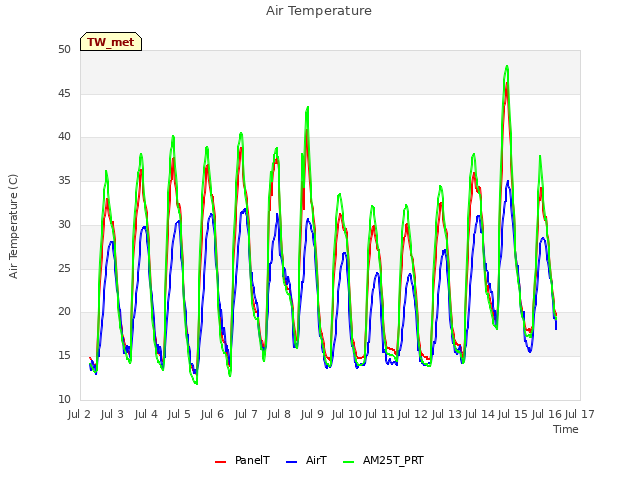 plot of Air Temperature