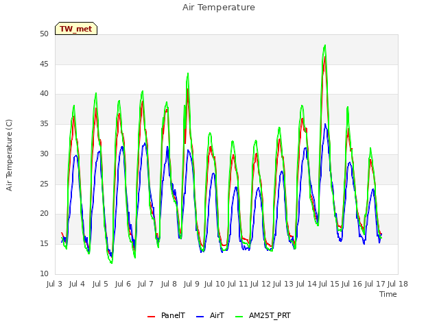 plot of Air Temperature