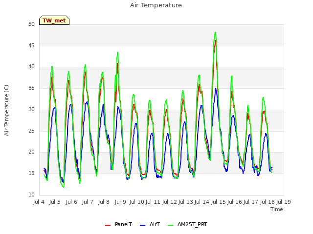 plot of Air Temperature