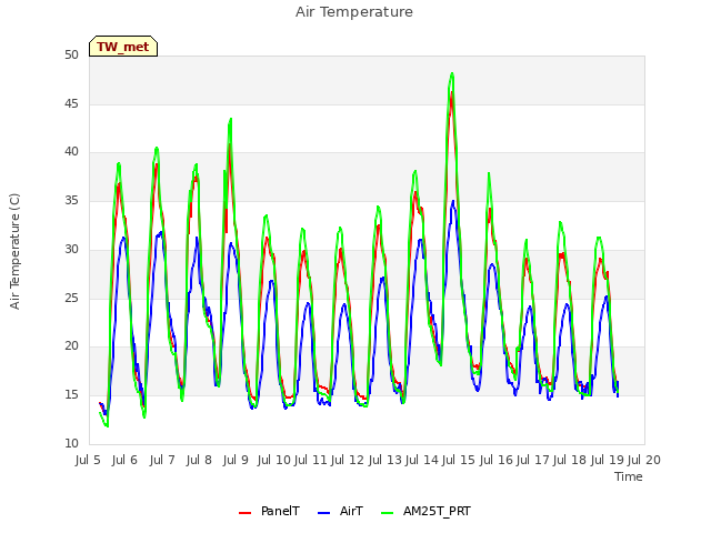 plot of Air Temperature