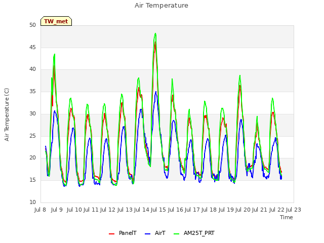 plot of Air Temperature