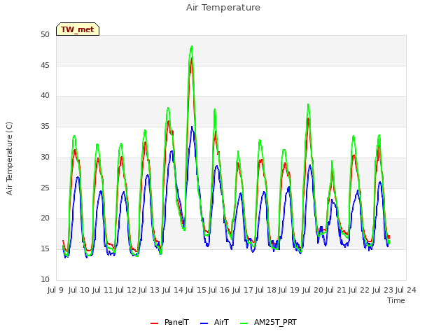 plot of Air Temperature