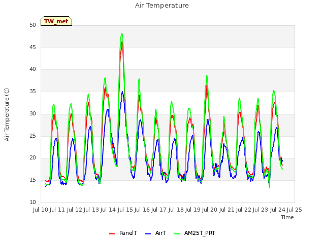 plot of Air Temperature