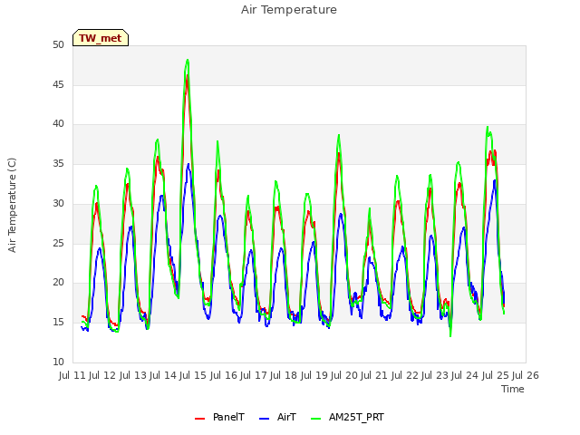 plot of Air Temperature