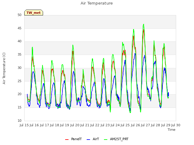 plot of Air Temperature