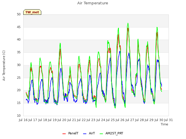 plot of Air Temperature