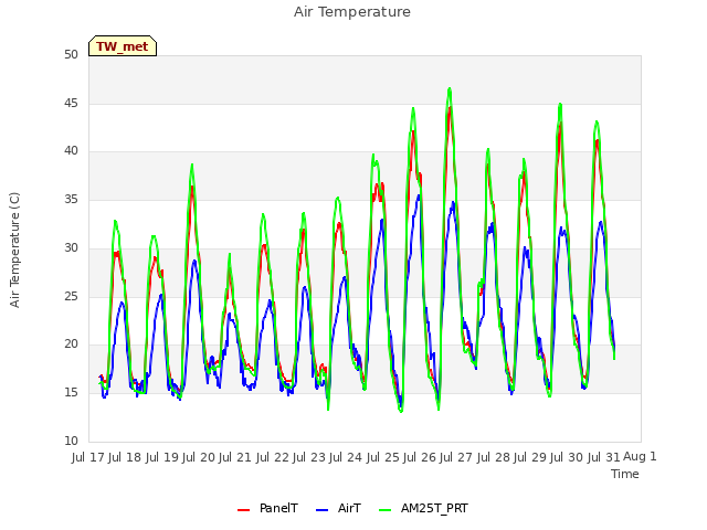 plot of Air Temperature