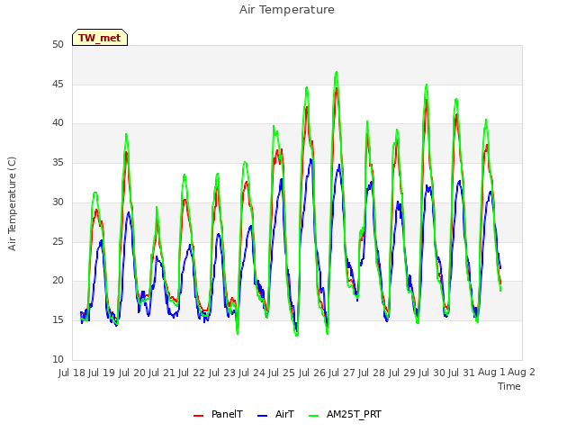 plot of Air Temperature