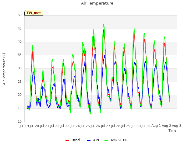 plot of Air Temperature