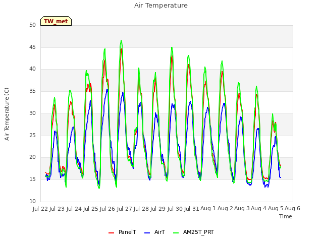 plot of Air Temperature