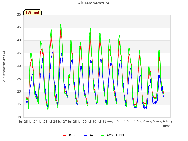 plot of Air Temperature