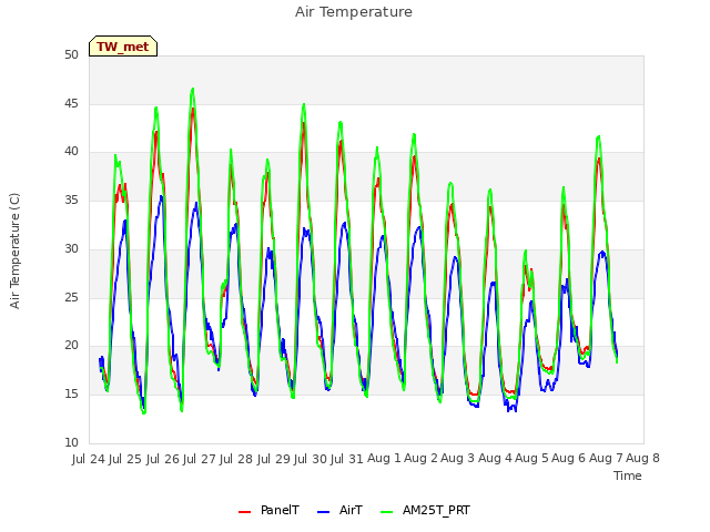 plot of Air Temperature