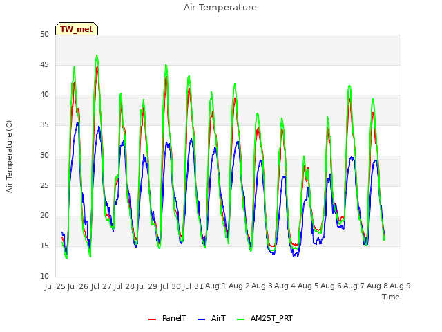 plot of Air Temperature