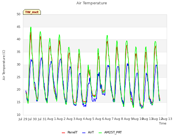 plot of Air Temperature