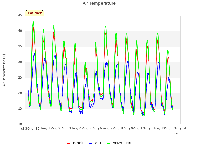 plot of Air Temperature