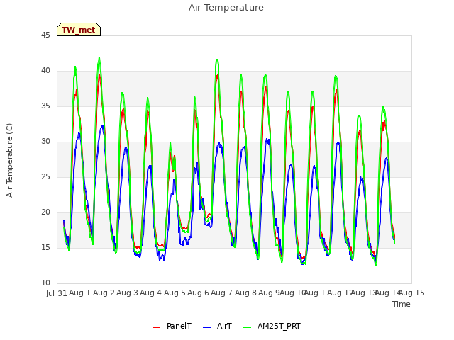 plot of Air Temperature