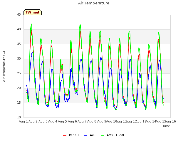 plot of Air Temperature