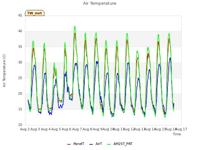 plot of Air Temperature