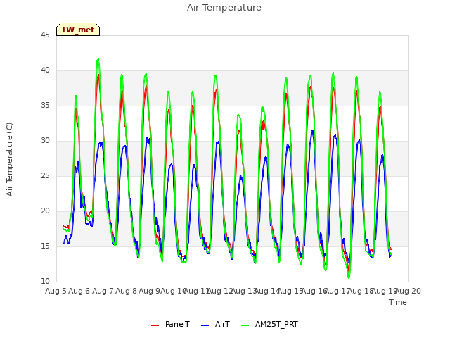 plot of Air Temperature