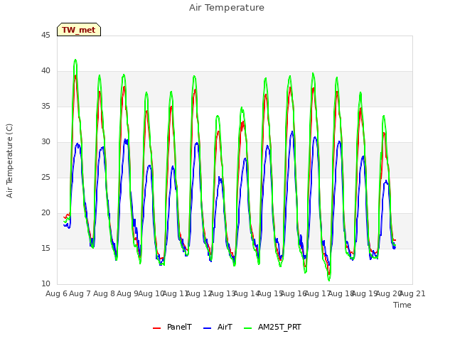 plot of Air Temperature