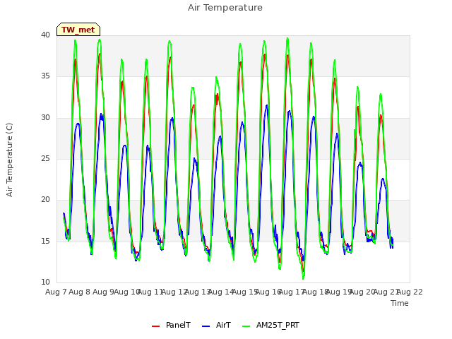 plot of Air Temperature