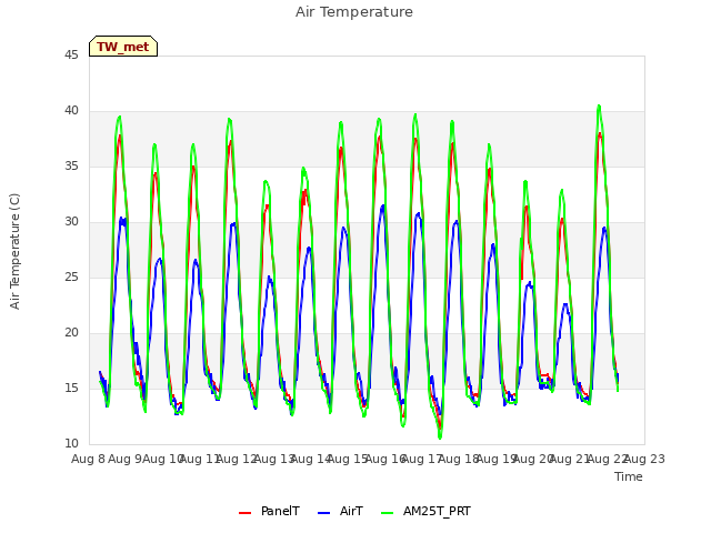 plot of Air Temperature