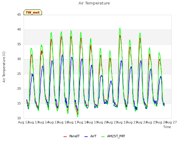 plot of Air Temperature