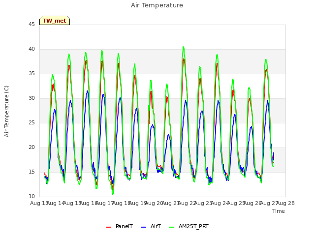 plot of Air Temperature