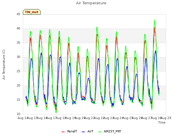 plot of Air Temperature