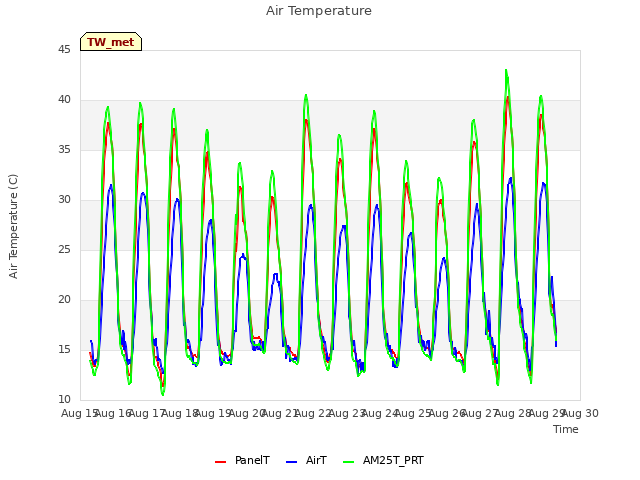 plot of Air Temperature