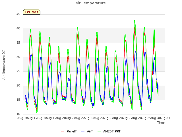 plot of Air Temperature