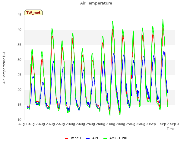 plot of Air Temperature